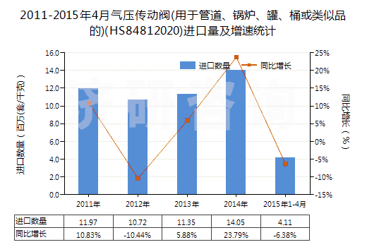 2011-2015年4月氣壓傳動(dòng)閥(用于管道、鍋爐、罐、桶或類似品的)(HS84812020)進(jìn)口量及增速統(tǒng)計(jì)